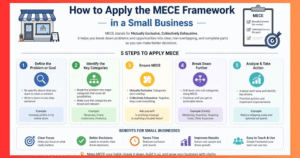 MECE Framework in a Small Business
